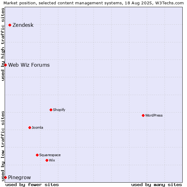 Market position of Zendesk vs. Web Wiz Forums vs. Pinegrow