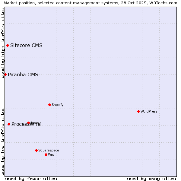 Market position of ProcessWire vs. Sitecore CMS vs. Piranha CMS
