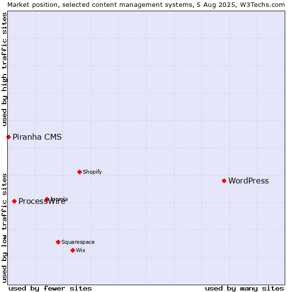 Market position of WordPress vs. ProcessWire vs. Piranha CMS