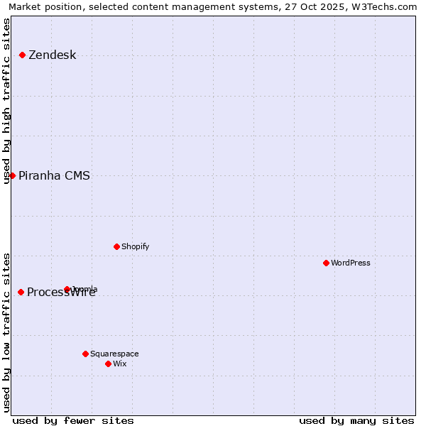 Market position of Zendesk vs. ProcessWire vs. Piranha CMS