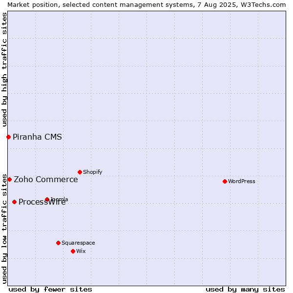 Market position of ProcessWire vs. Zoho Commerce vs. Piranha CMS