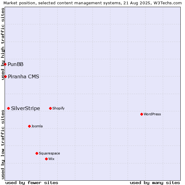 Market position of SilverStripe vs. Piranha CMS vs. PunBB