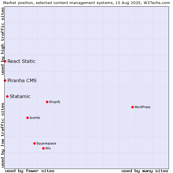 Market position of Statamic vs. Piranha CMS vs. React Static