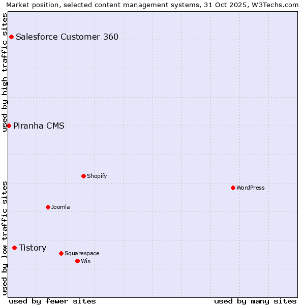 Market position of Tistory vs. Salesforce Customer 360 vs. Piranha CMS