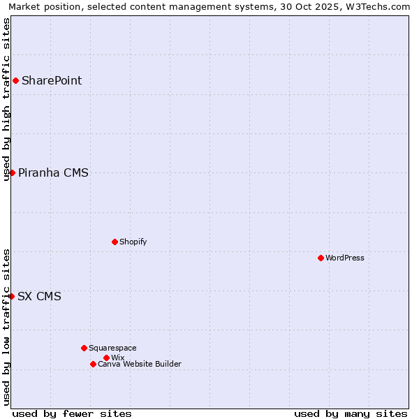 Market position of SharePoint vs. Piranha CMS vs. SX CMS