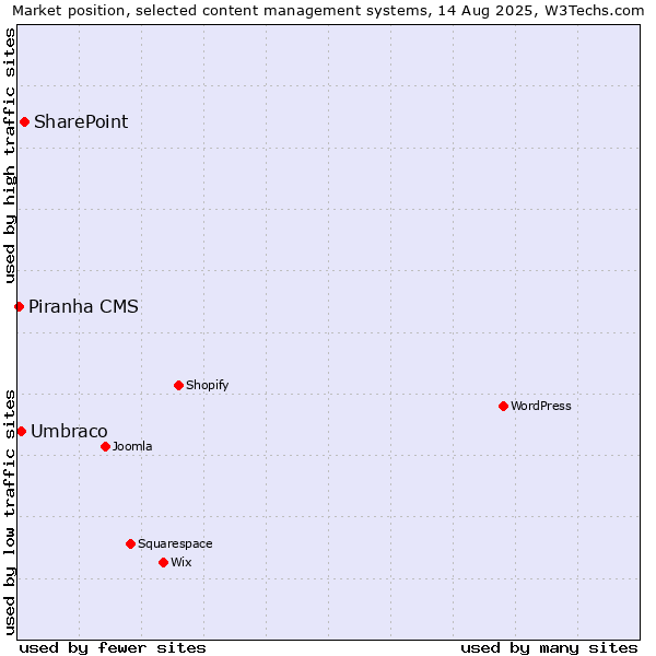 Market position of SharePoint vs. Umbraco vs. Piranha CMS