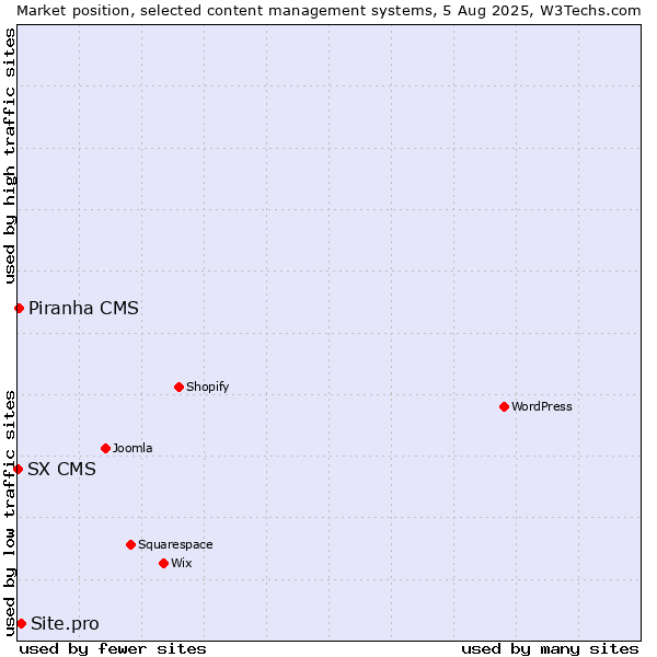 Market position of Site.pro vs. Piranha CMS vs. SX CMS