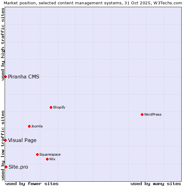 Market position of Site.pro vs. Visual Page vs. Piranha CMS