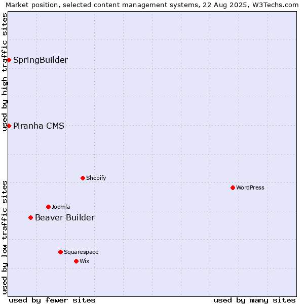 Market position of Beaver Builder vs. SpringBuilder vs. Piranha CMS