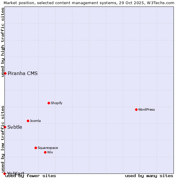 Market position of Piranha CMS vs. Svbtle vs. Yo!Kart
