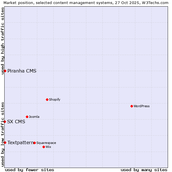 Market position of Textpattern vs. Piranha CMS vs. SX CMS