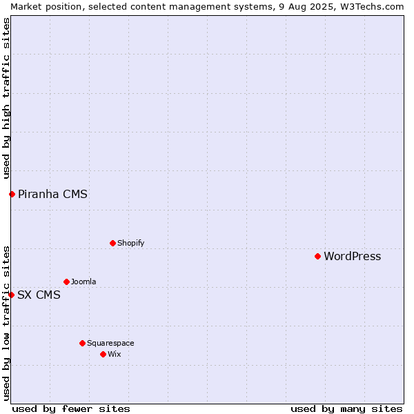 Market position of WordPress vs. Piranha CMS vs. SX CMS