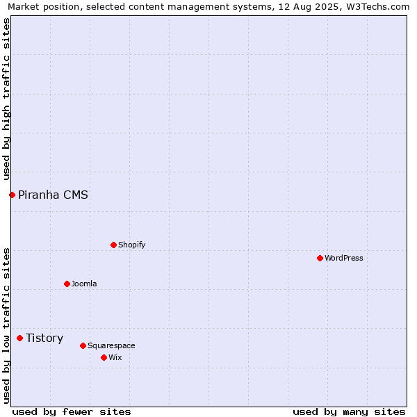 Market position of Tistory vs. Piranha CMS