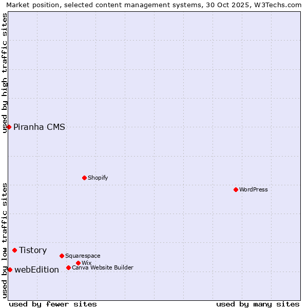 Market position of Tistory vs. webEdition vs. Piranha CMS