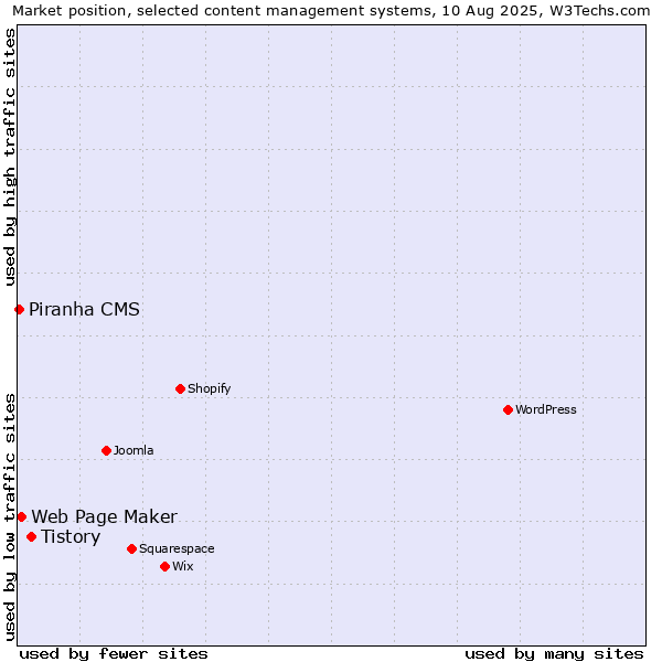 Market position of Tistory vs. Web Page Maker vs. Piranha CMS