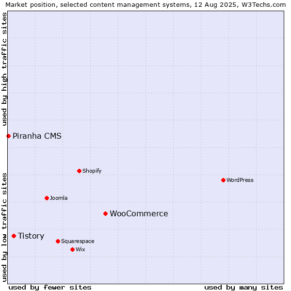 Market position of WooCommerce vs. Tistory vs. Piranha CMS