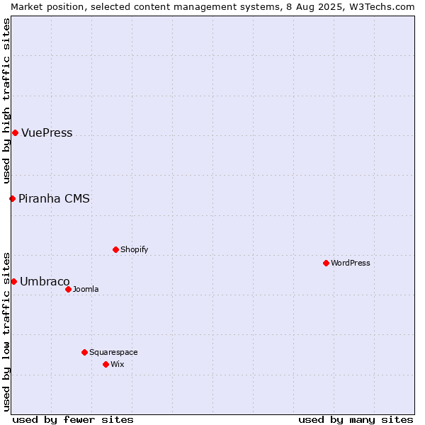 Market position of VuePress vs. Umbraco vs. Piranha CMS