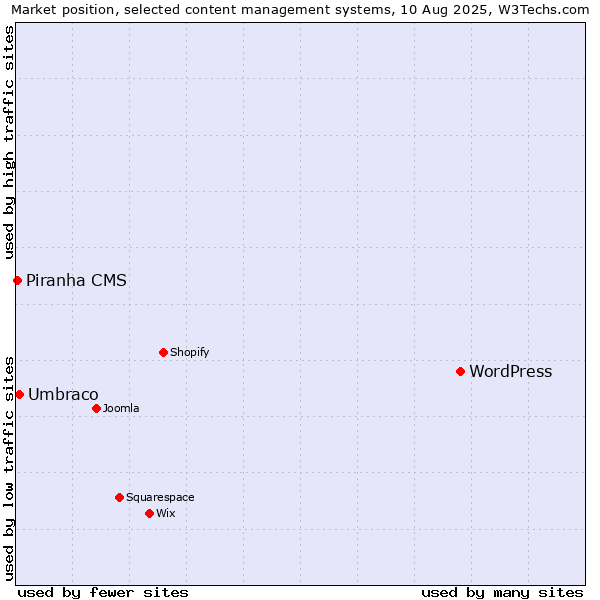 Market position of WordPress vs. Umbraco vs. Piranha CMS