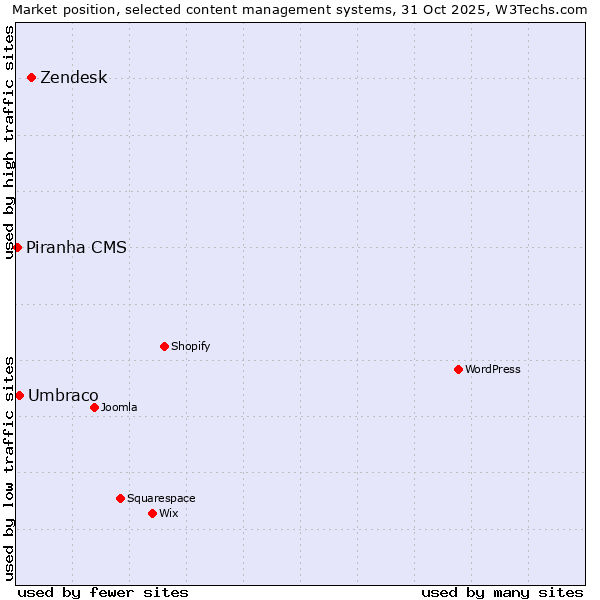 Market position of Zendesk vs. Umbraco vs. Piranha CMS