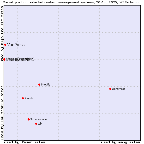 Market position of VuePress vs. Piranha CMS vs. VerseOne CMS