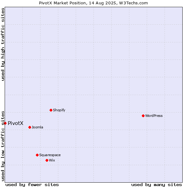 Market position of PivotX