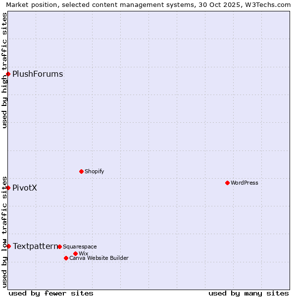 Market position of Textpattern vs. PivotX vs. PlushForums