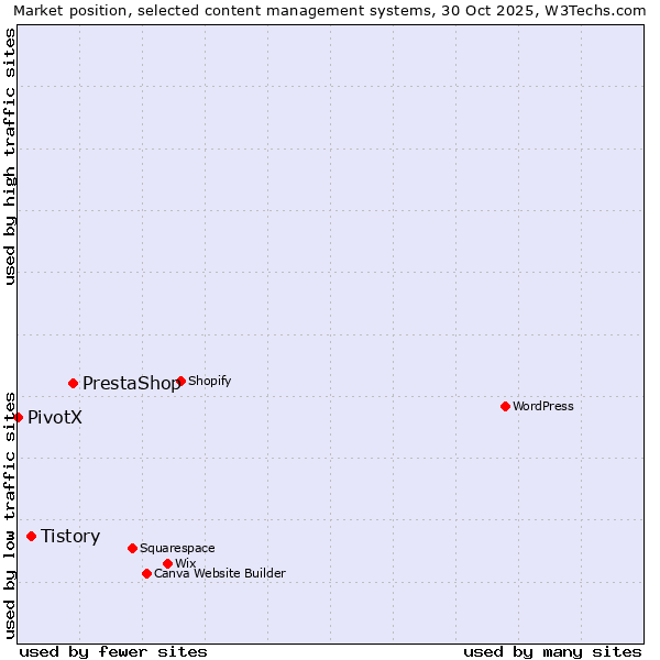 Market position of PrestaShop vs. Tistory vs. PivotX