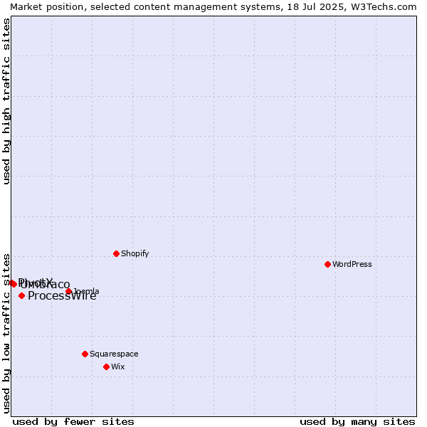 Market position of ProcessWire vs. Umbraco vs. PivotX