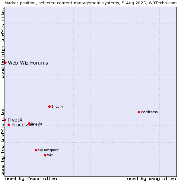Market position of ProcessWire vs. Web Wiz Forums vs. PivotX