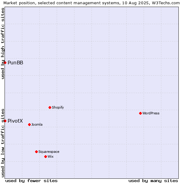 Market position of PunBB vs. PivotX