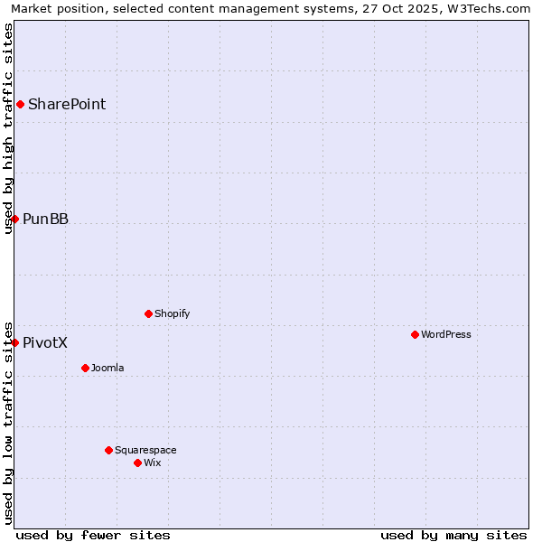 Market position of SharePoint vs. PunBB vs. PivotX