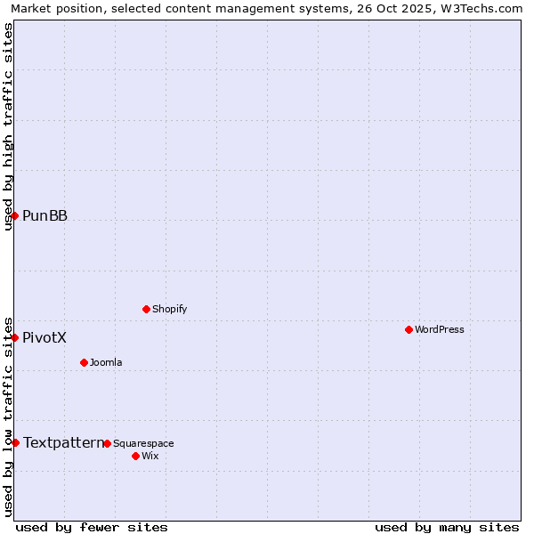 Market position of Textpattern vs. PunBB vs. PivotX