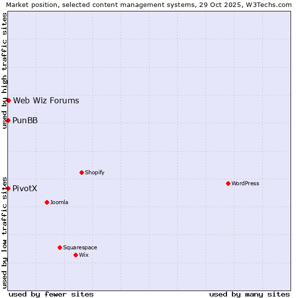 Market position of Web Wiz Forums vs. PunBB vs. PivotX