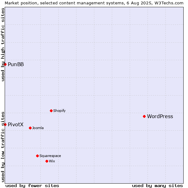 Market position of WordPress vs. PunBB vs. PivotX