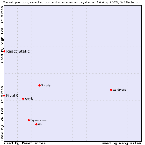 Market position of React Static vs. PivotX