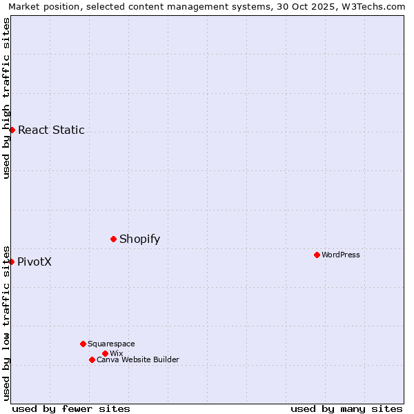 Market position of Shopify vs. React Static vs. PivotX