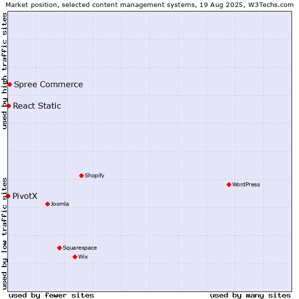 Market position of Spree Commerce vs. React Static vs. PivotX