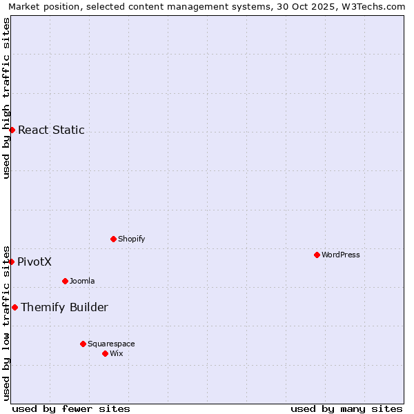 Market position of Themify Builder vs. React Static vs. PivotX