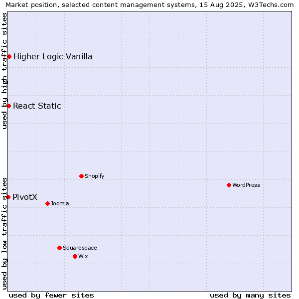 Market position of Higher Logic Vanilla vs. React Static vs. PivotX