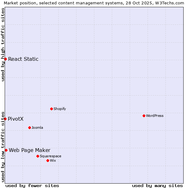 Market position of Web Page Maker vs. React Static vs. PivotX