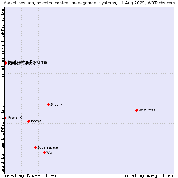 Market position of Web Wiz Forums vs. React Static vs. PivotX