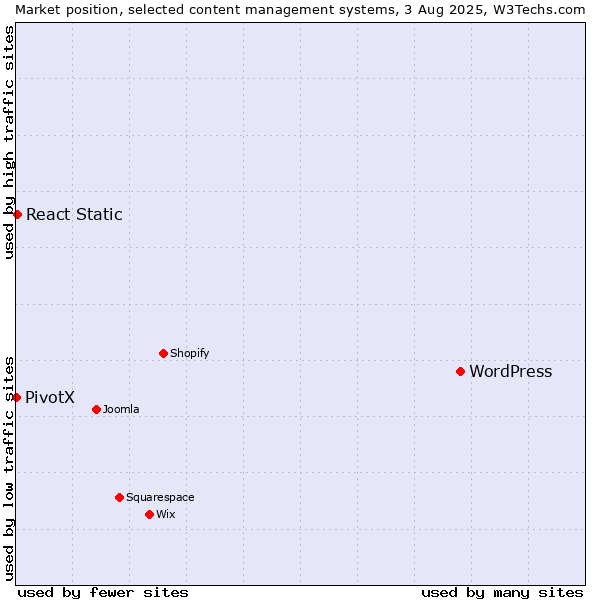 Market position of WordPress vs. React Static vs. PivotX
