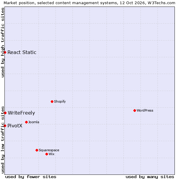 Market position of WriteFreely vs. React Static vs. PivotX