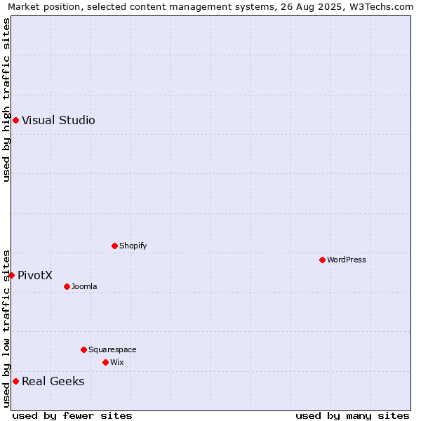 Market position of Real Geeks vs. Visual Studio vs. PivotX