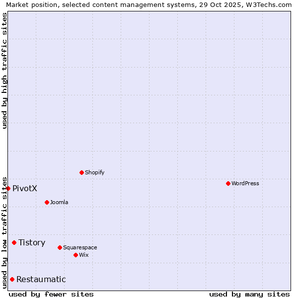 Market position of Tistory vs. Restaumatic vs. PivotX