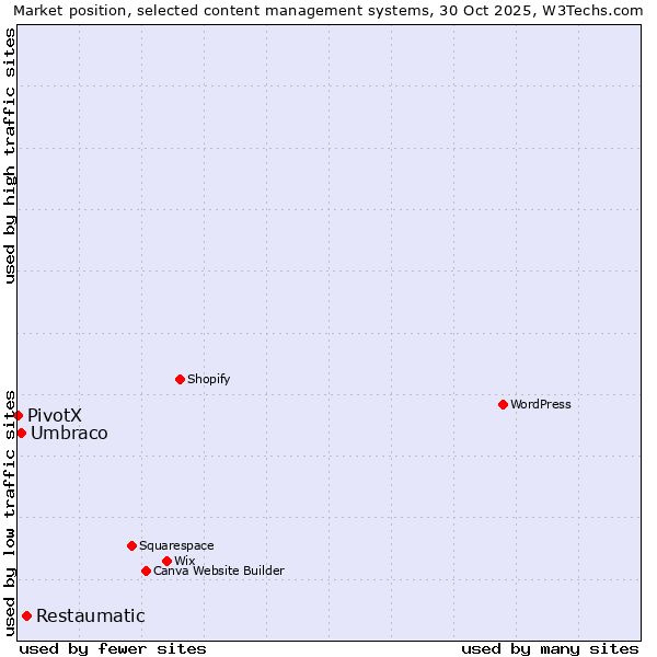 Market position of Restaumatic vs. Umbraco vs. PivotX