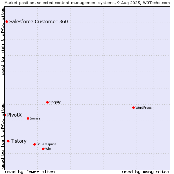Market position of Tistory vs. Salesforce Customer 360 vs. PivotX