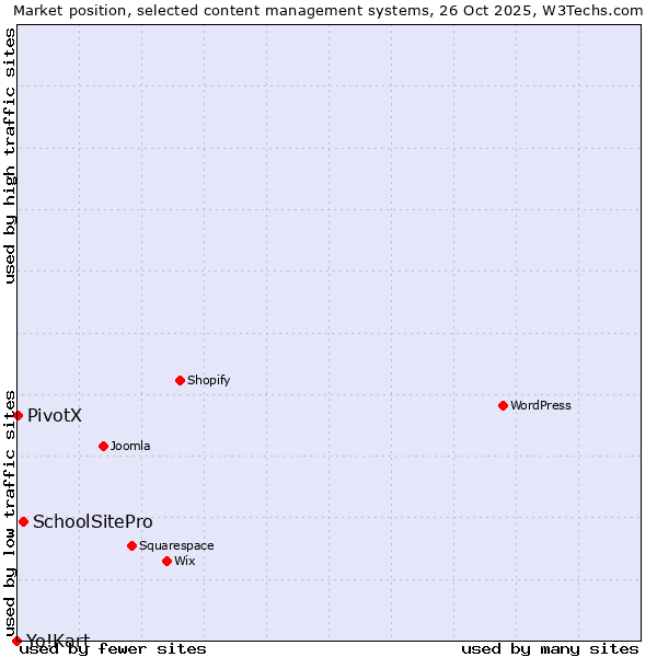 Market position of SchoolSitePro vs. PivotX vs. Yo!Kart