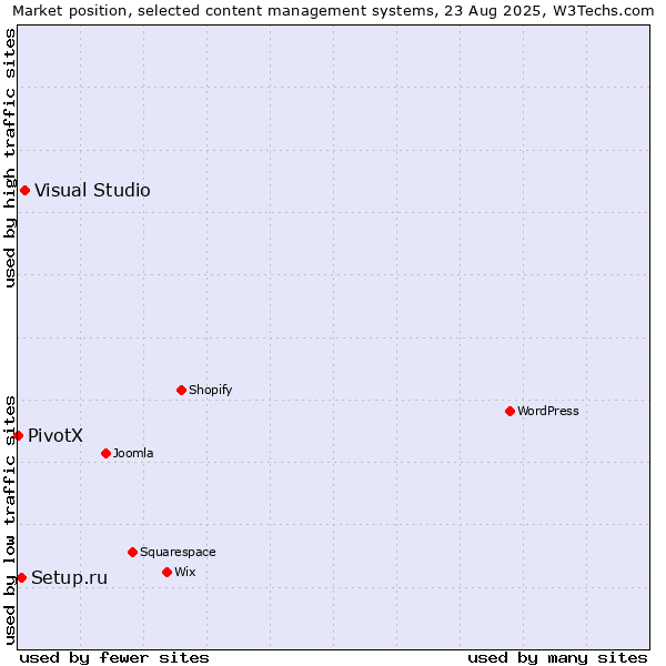 Market position of Visual Studio vs. Setup.ru vs. PivotX
