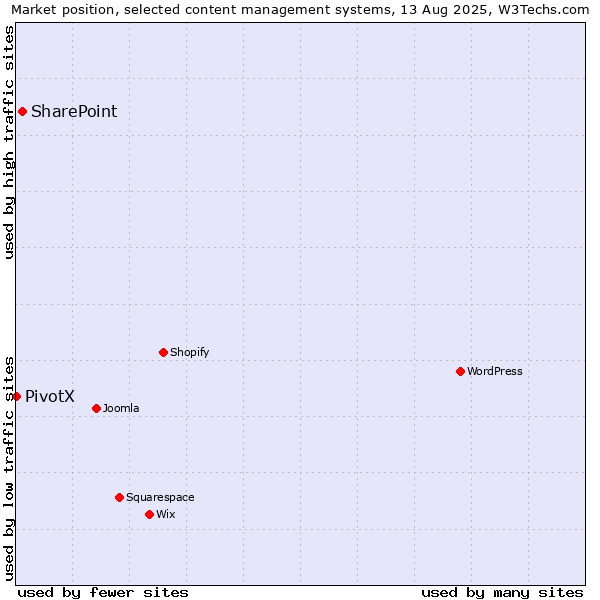 Market position of SharePoint vs. PivotX
